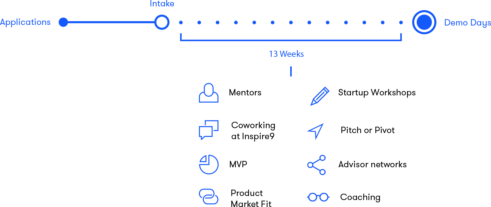 Process